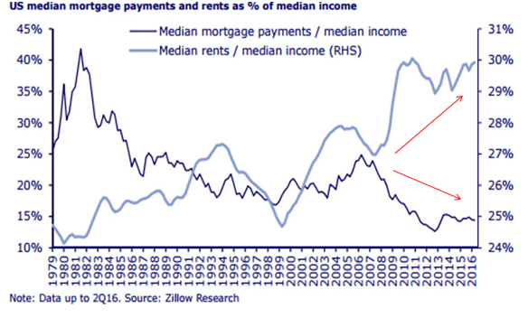 Percent Mortgage Of Net Income